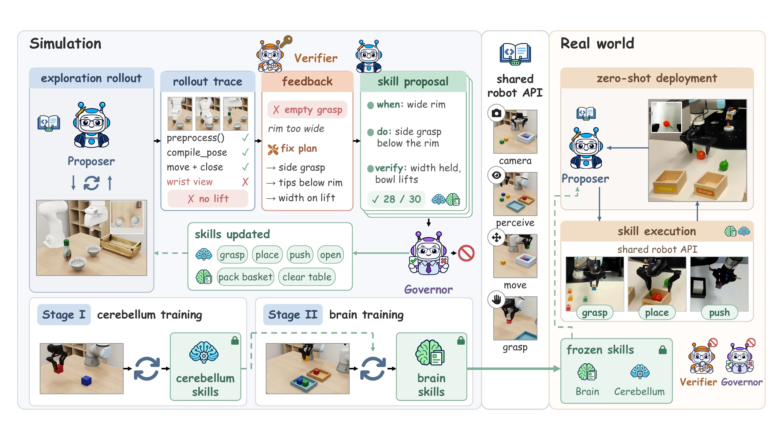 Paper pipeline showing two-stage PVG learning in simulation: Cerebellum skills followed by Brain compositions, then frozen skill deployment through the shared robot API.